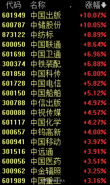 中国联通午后涨停，引领6G概念股异动风潮