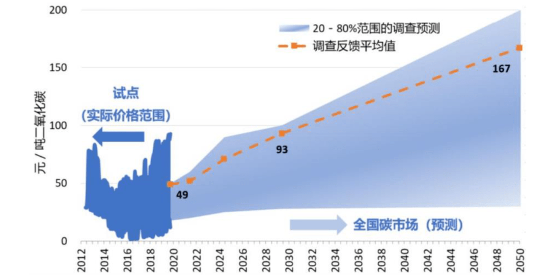 全球碳市场，一周碳要闻背后的必要性探讨