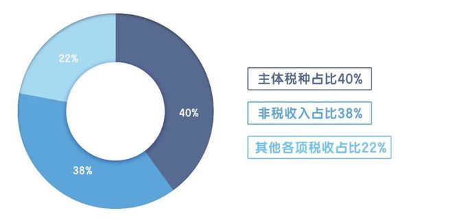 云南省一月至八月财政收入概览