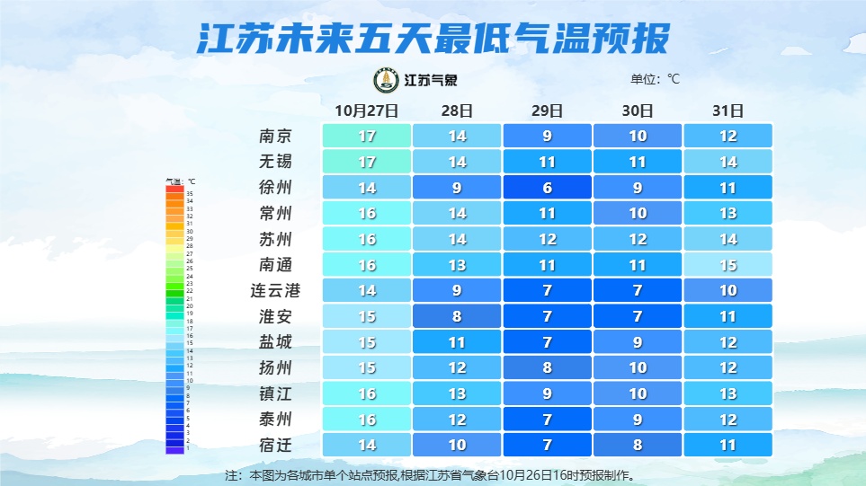 江苏大降温预警启动，气温骤降至最低6℃！