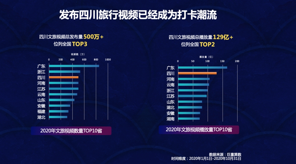 云南文旅全省抖音官方号10月传播力指数报告发布