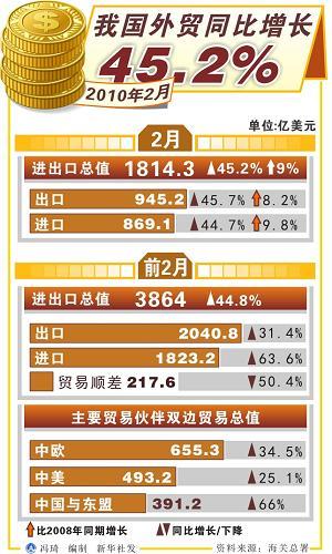 湛江前七月外贸进出口增长31.4%，国企拉动作用显著增强