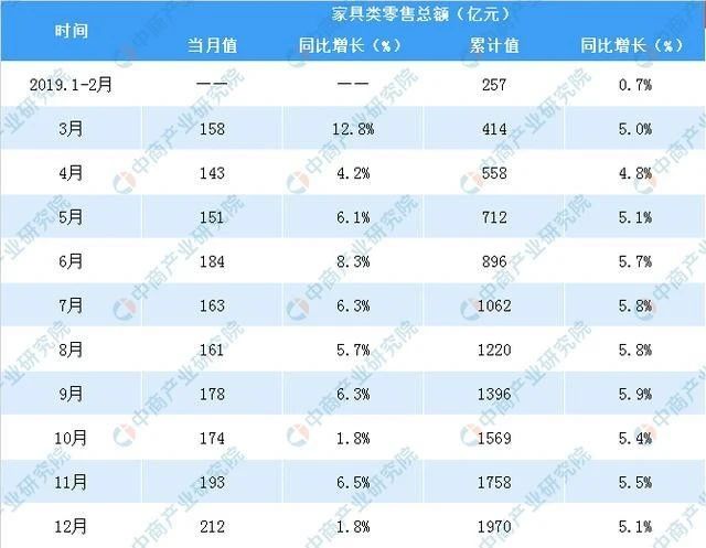 十月家具零售总额增长7.4%，行业迈入繁荣期