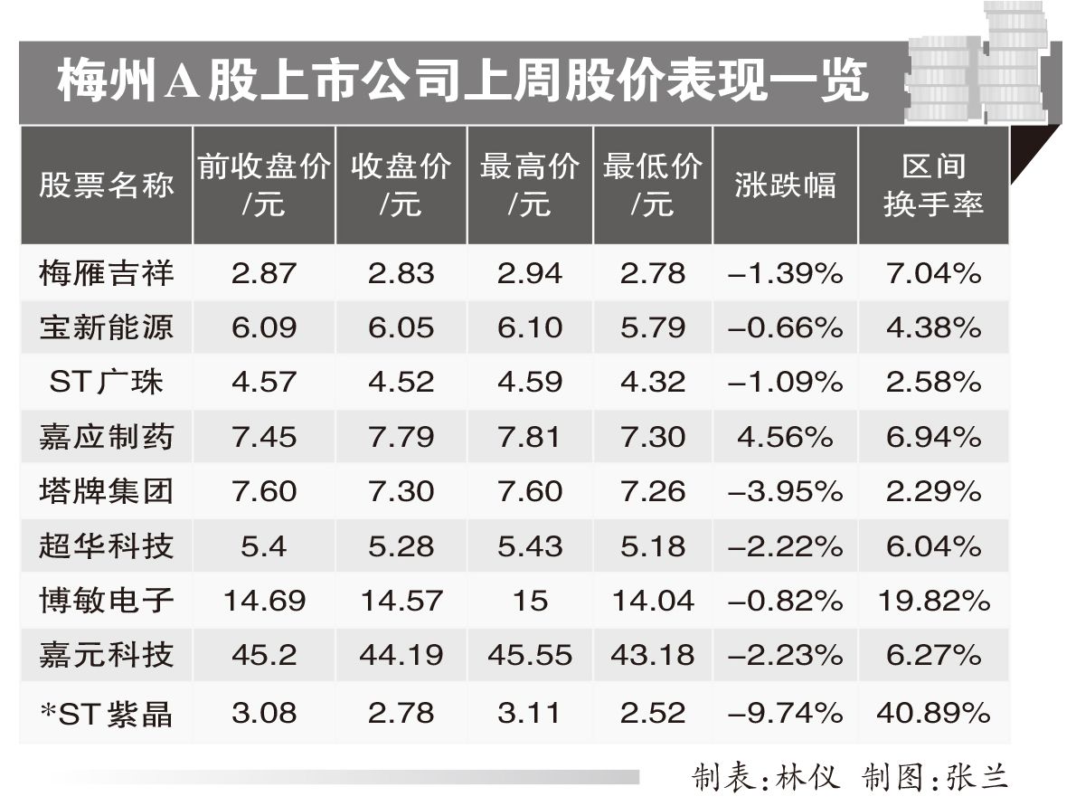 梅州八家公司股市动态，上周市场一涨六跌一平的分析报告