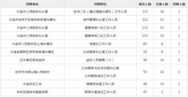 大连公务员省考公示，公开透明，开启公平竞争选拔新纪元