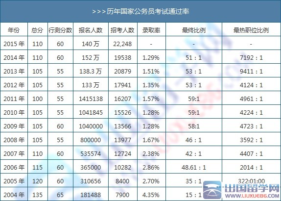 公务员考试合格分数线的确定因素与解析过程