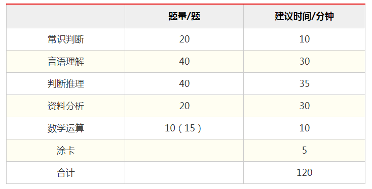 国考行测，时间管理、题目策略与应对技巧