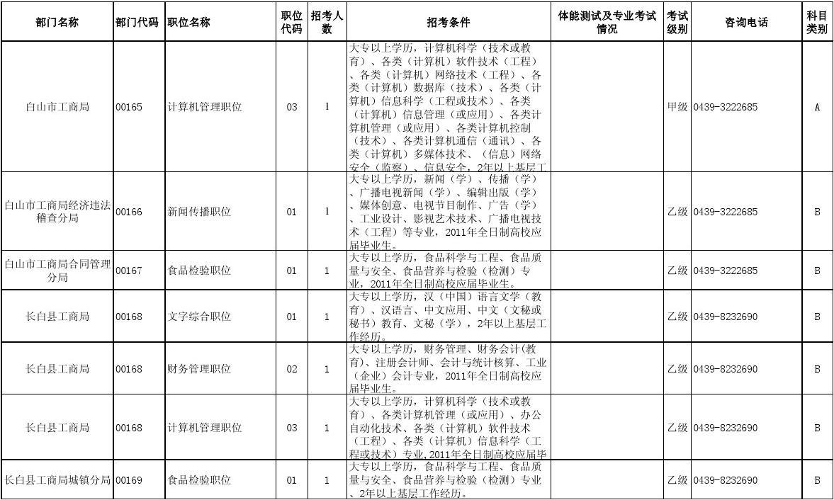 公务员报考资格条件详解表