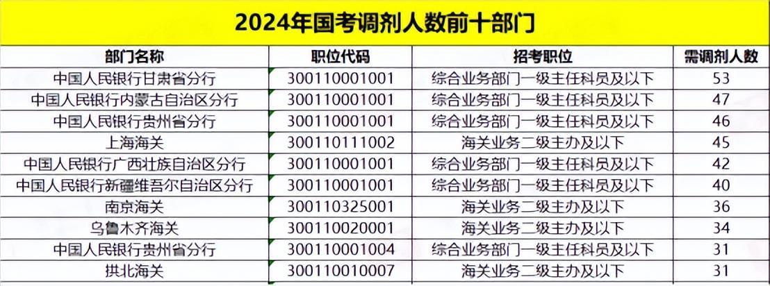 下载与分析，2024年国考调剂职位表全解析