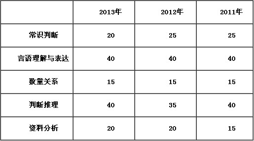 公务员考试题型变化及其深远影响