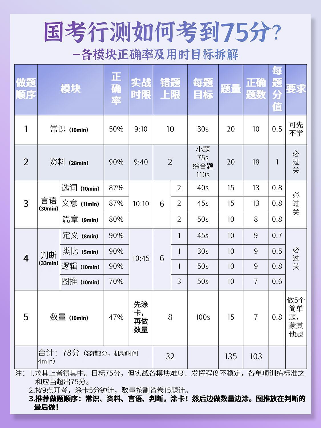 公务员考试题型比例与重要性解析