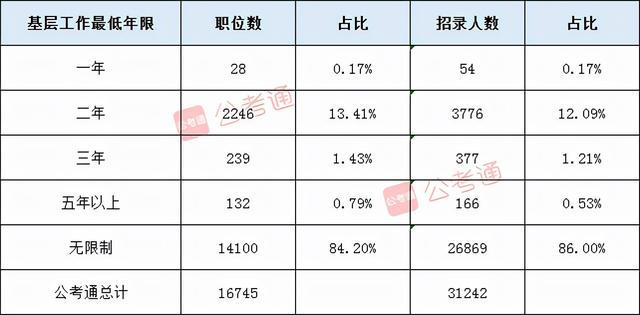 「解析2022国家公务员考试职位表全解析」