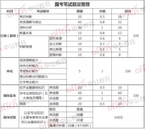 国考考试题型与时间解析详解