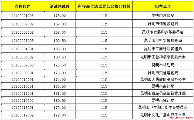 云南省公务员考试成绩总分详解与解析