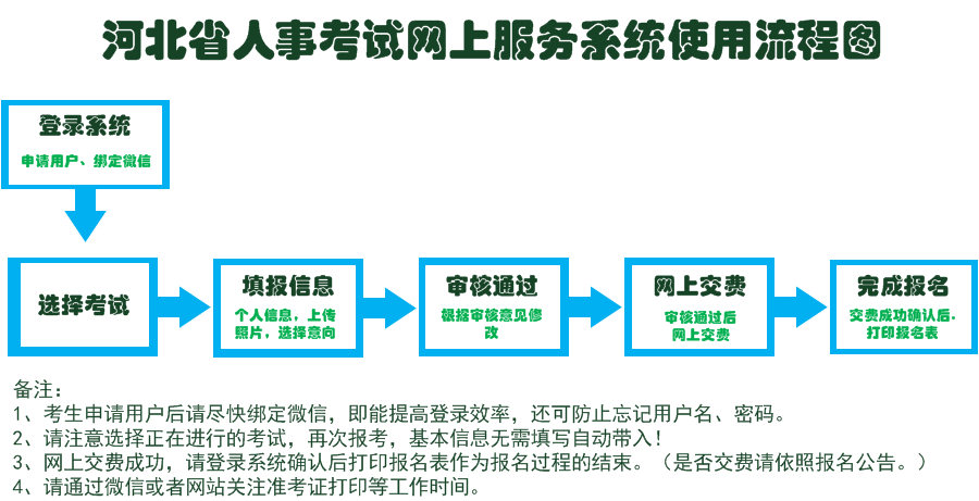 公务员考试录取流程图全面解析