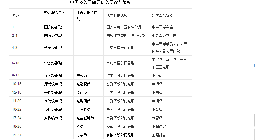 四级主任科员级别详解