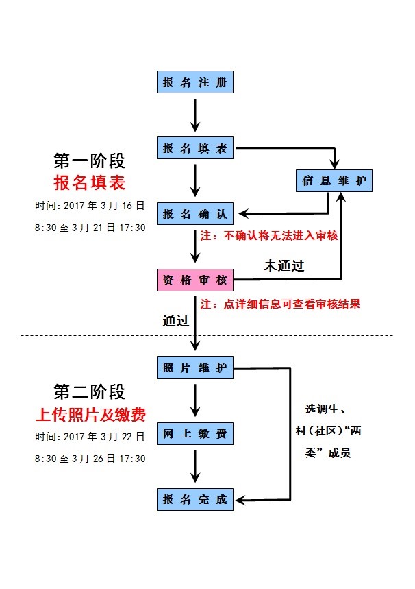 广西公务员考试报考流程图全面解析