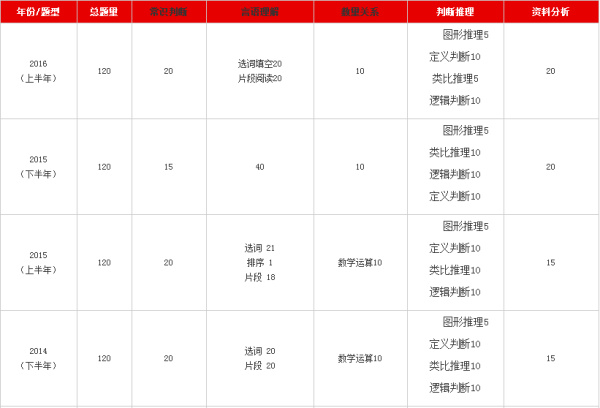 公务员行测题型与分数分配全面解析