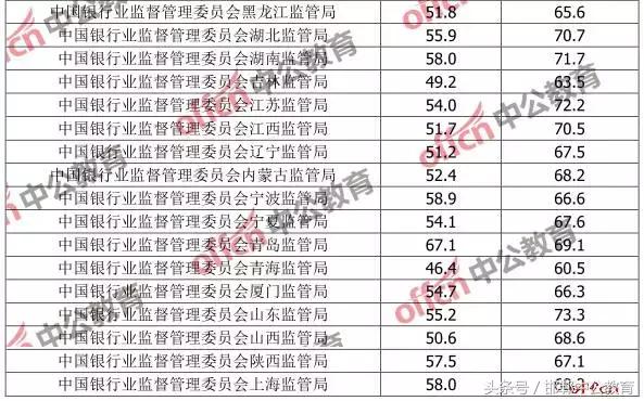 2023年公务员考试合格分数线解析