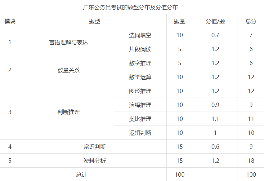 公务员考试题型分类简介