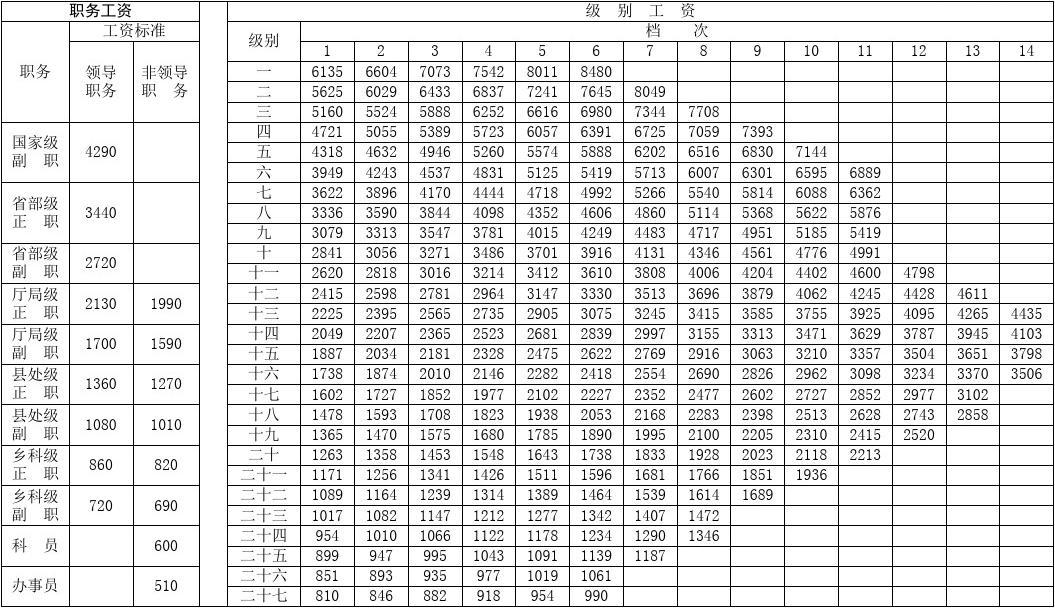 公务员职级档次工资对照表全面解析