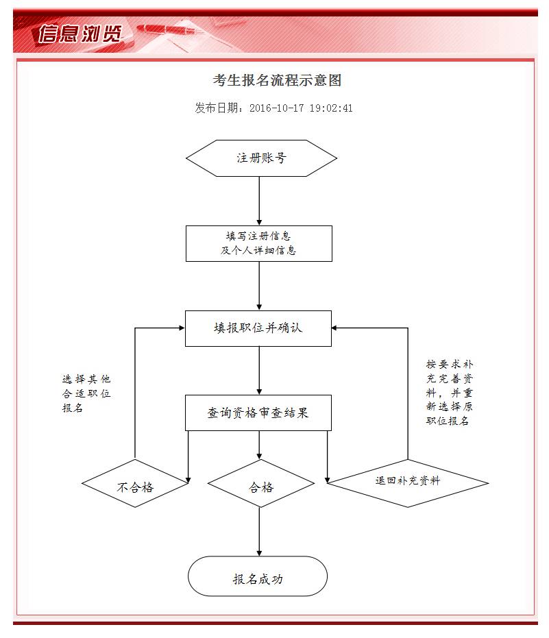 公务员考试流程及内容全面解析