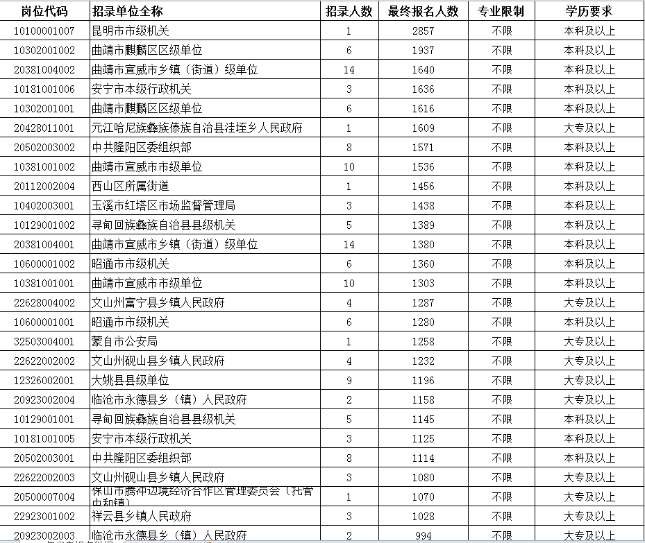 云南公务员考试入面分数线详解