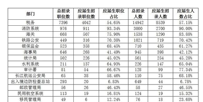 深度解析与对比观察，公务员哪个省份最难考？