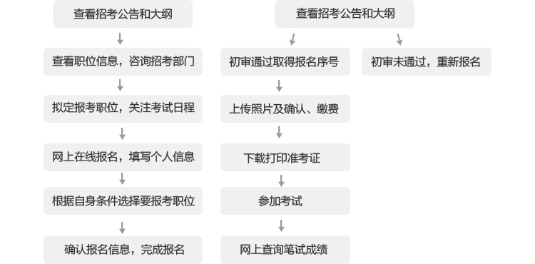 公务员省考报名指南，报名流程详解