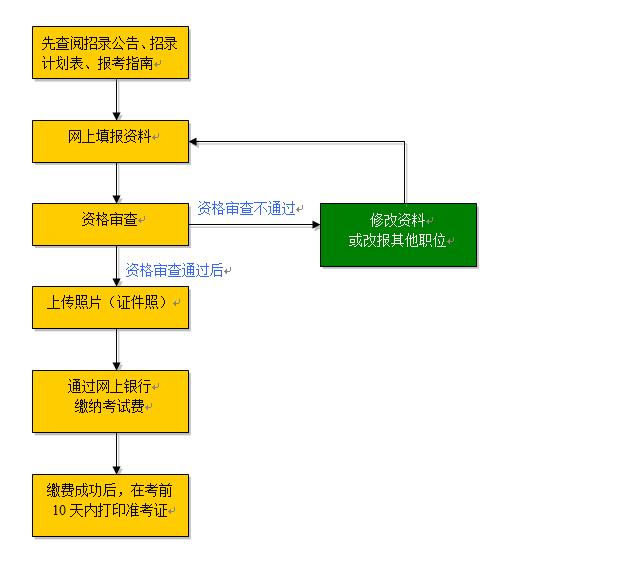 考上公务员的全部流程详解