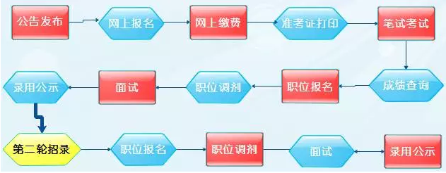 公务员考试录用程序详解