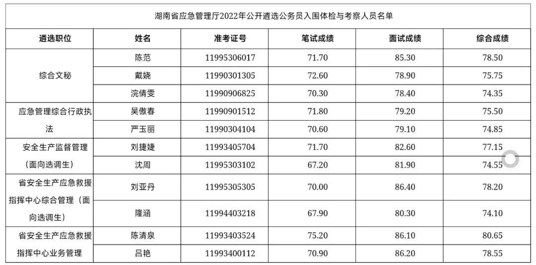 公务员新录用人员考察结果公告