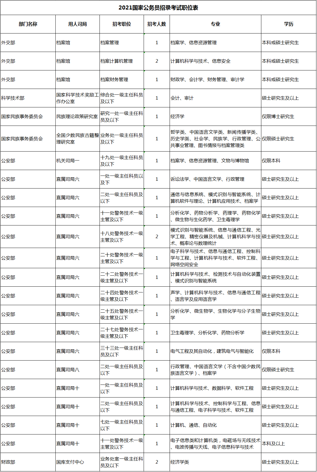 国家公务员考试公告及职位表深度解读