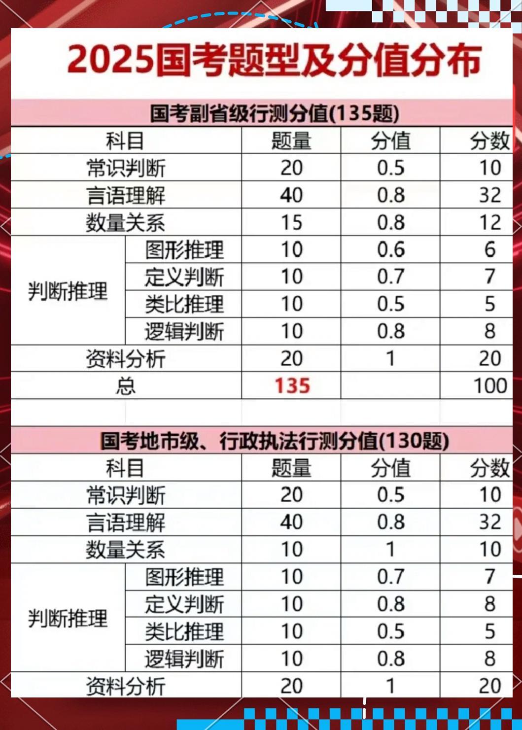 公务员考试行测题目分数分配与策略意义解析