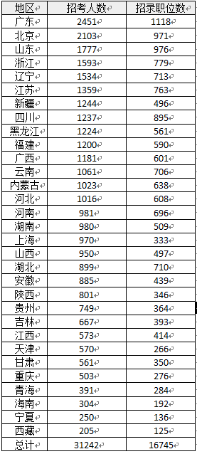 2023国考岗位表信息查询指南