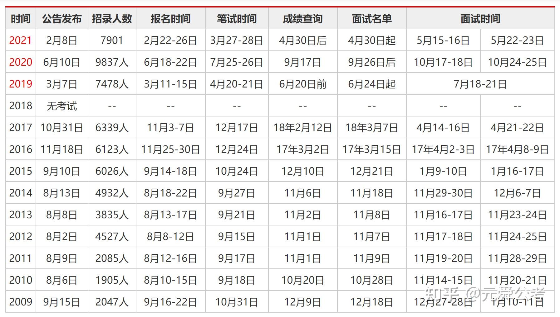 中国各省公务员考试时间的变迁与趋势，过去24年的深度解析