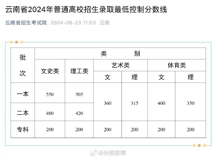 2024年云南省省考分数线预测分析