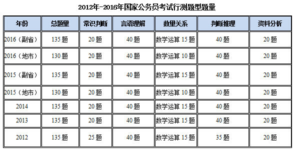 公务员考试题型数量及其影响力分析