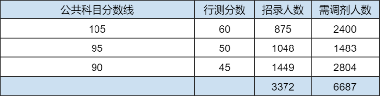 公务员调剂职位表解读指南