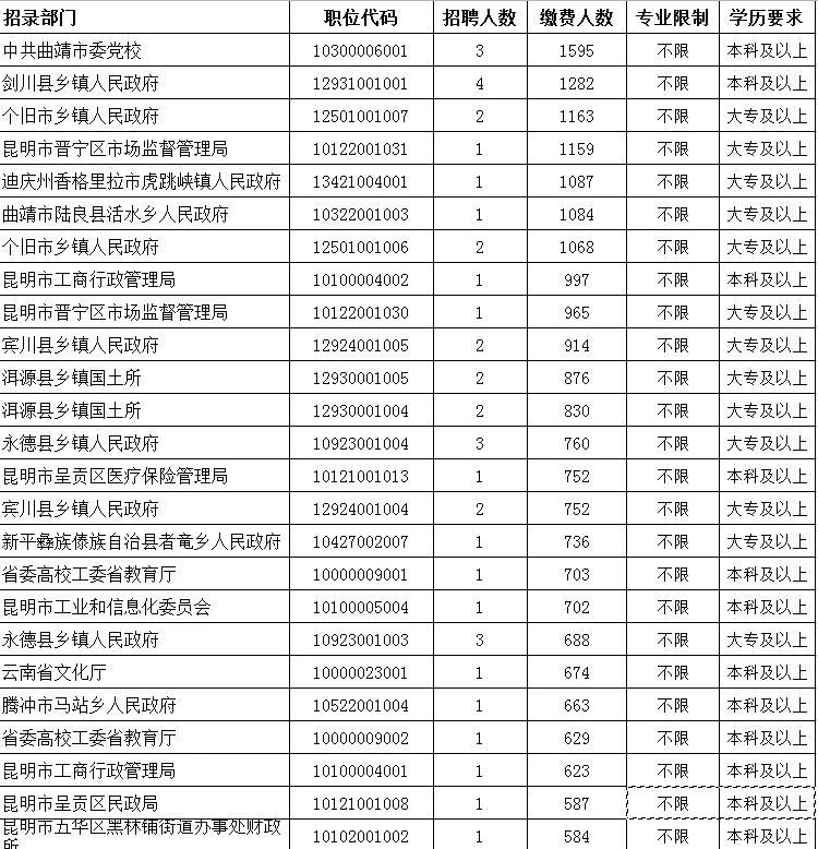 云南公务员报名入口官网指南