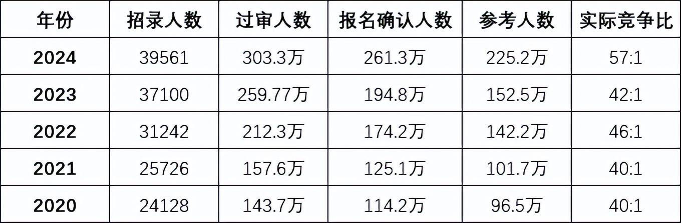 大宁县省考上岸几率深度解析