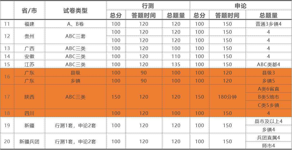 公务员考试各省份难度解析