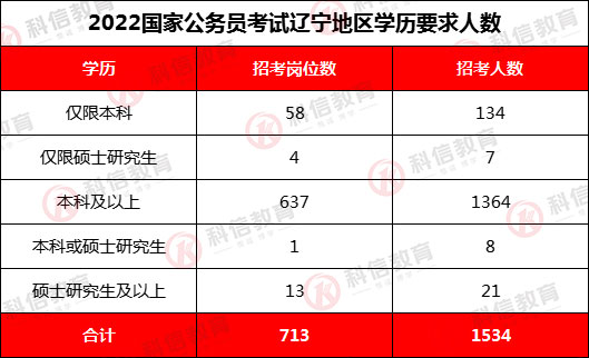 2022年辽宁公务员考试职位表全面解析