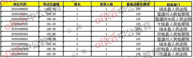 公务员分数较低省份探究