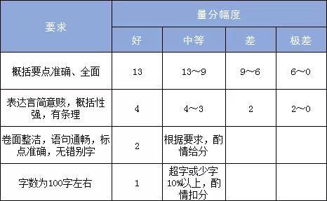 申论评分标准详解与含义解析