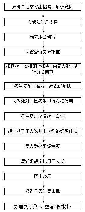 公务员录用四步走程序详解