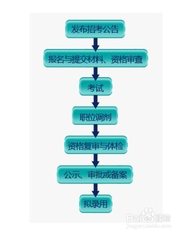 公务员考试报名流程详解