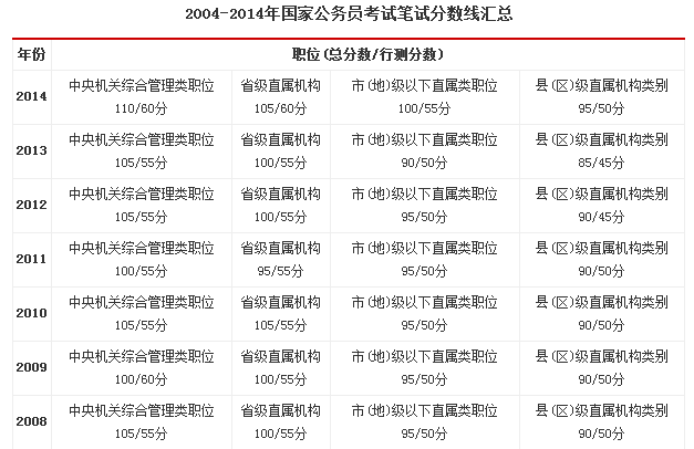 公务员成绩总分计算方法解析