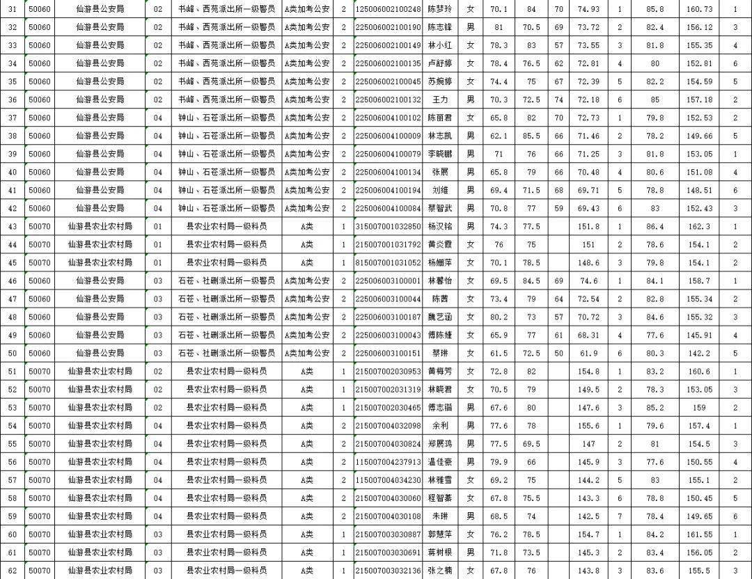 公务员笔试成绩公告发布