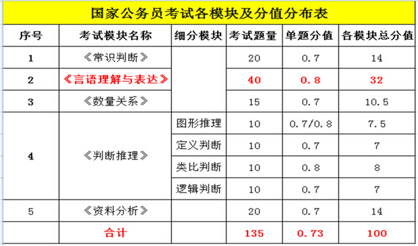 公务员考试分值分配表详解，洞悉分值分布，助力考试成功！